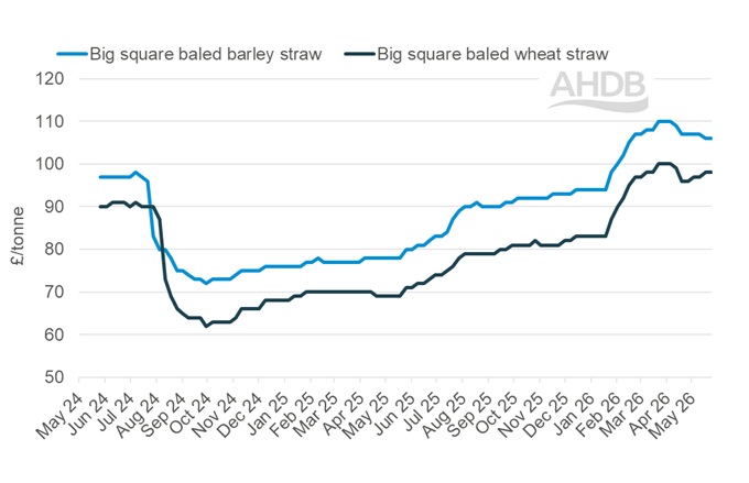 A line graph showing GB big bale straw weekly prices 24 May 2026.